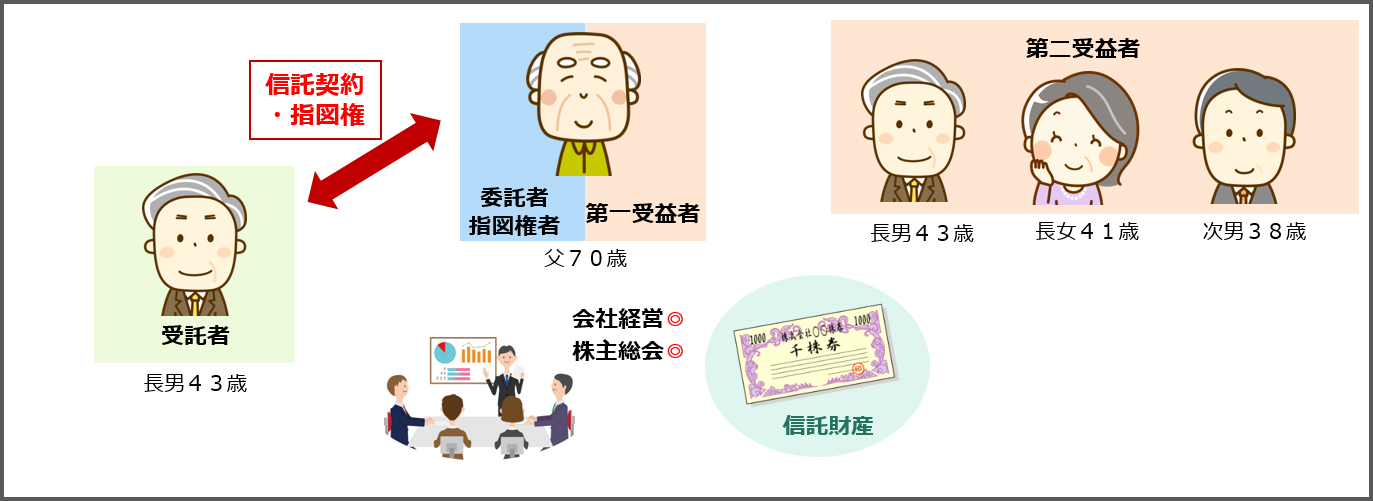 株式信託と事業承継（後継者育成・会社経営トラブル防止） 大阪家族信託相談窓口 司法書士法人シーファースト運営